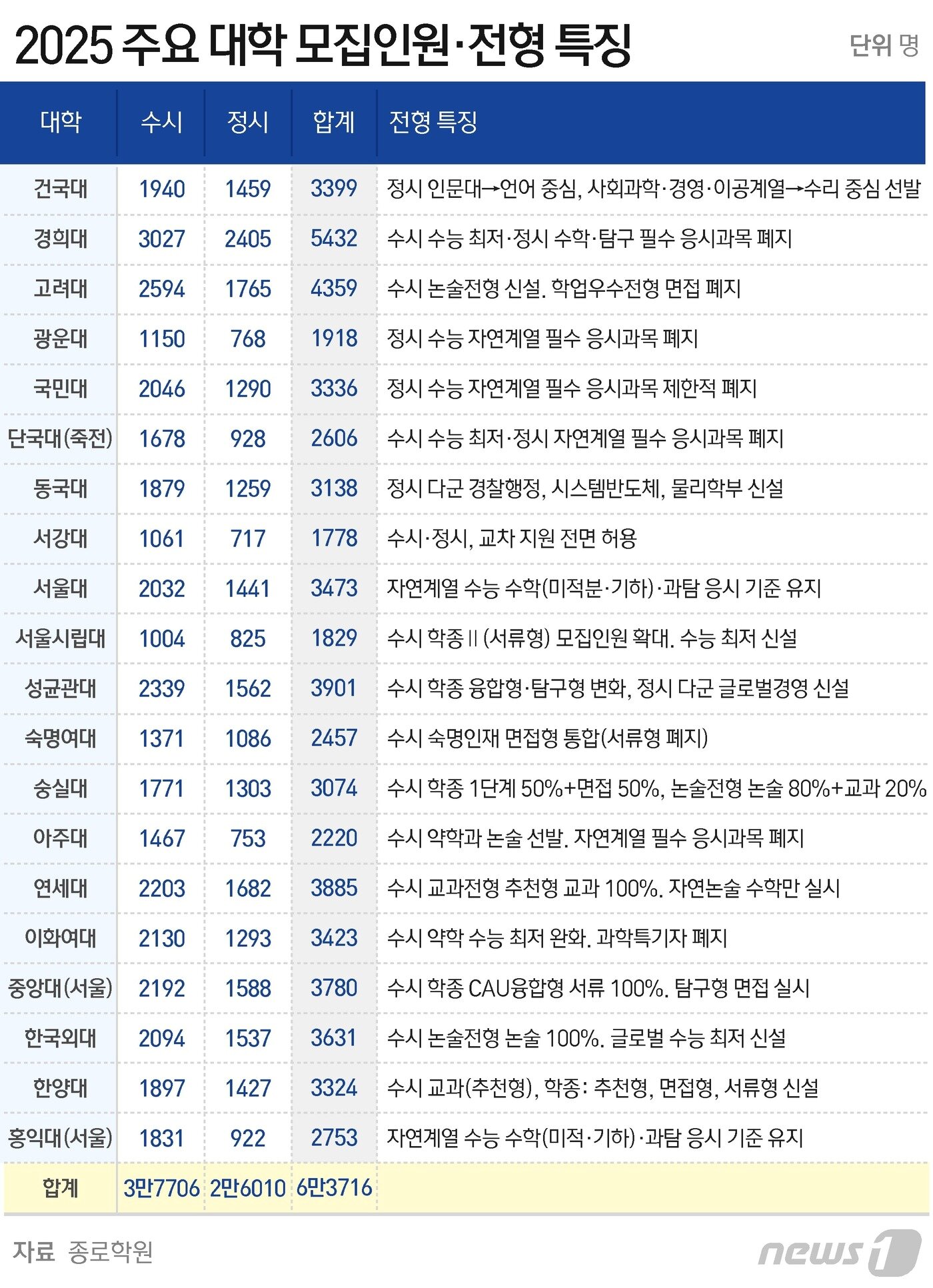 본문 이미지 - ⓒ News1 윤주희 디자이너