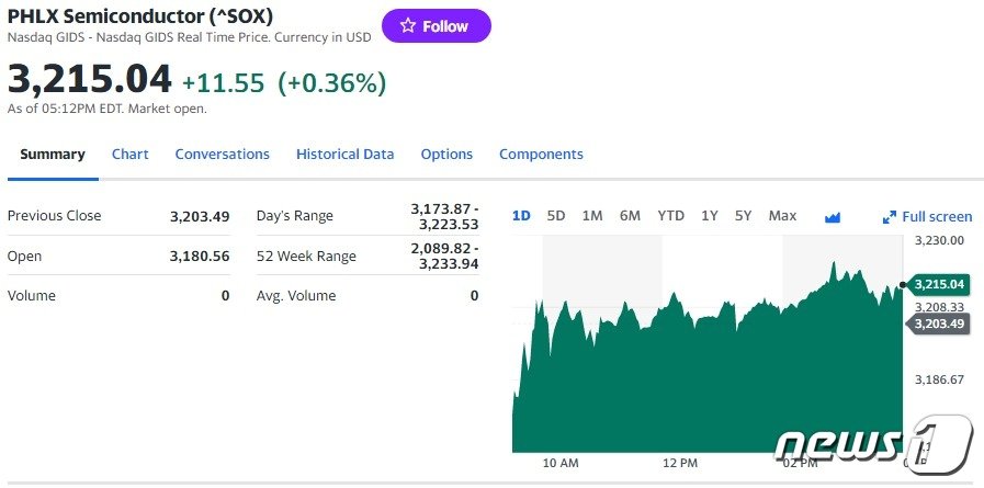 본문 이미지 - 필라델피아반도체지수 일일 추이 - 야후 파이낸스 갈무리