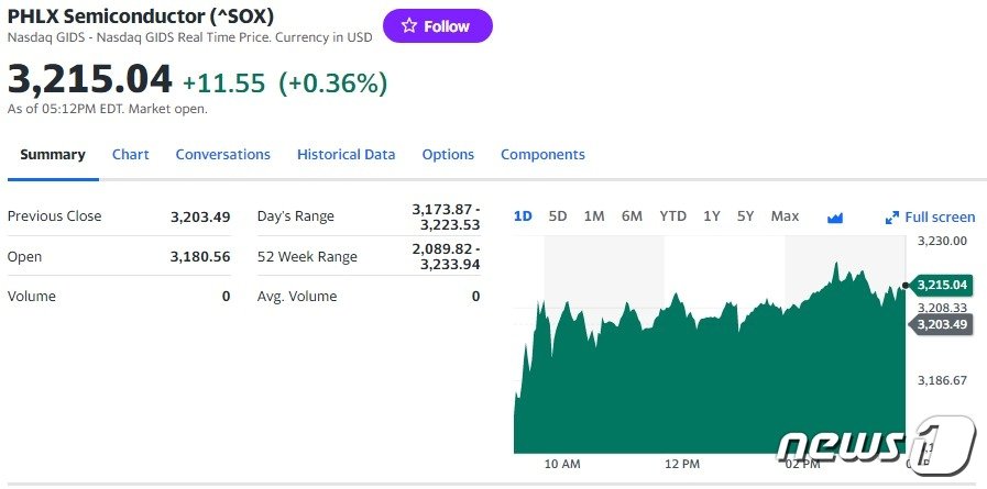 필라델피아반도체지수 일일 추이 - 야후 파이낸스 갈무리