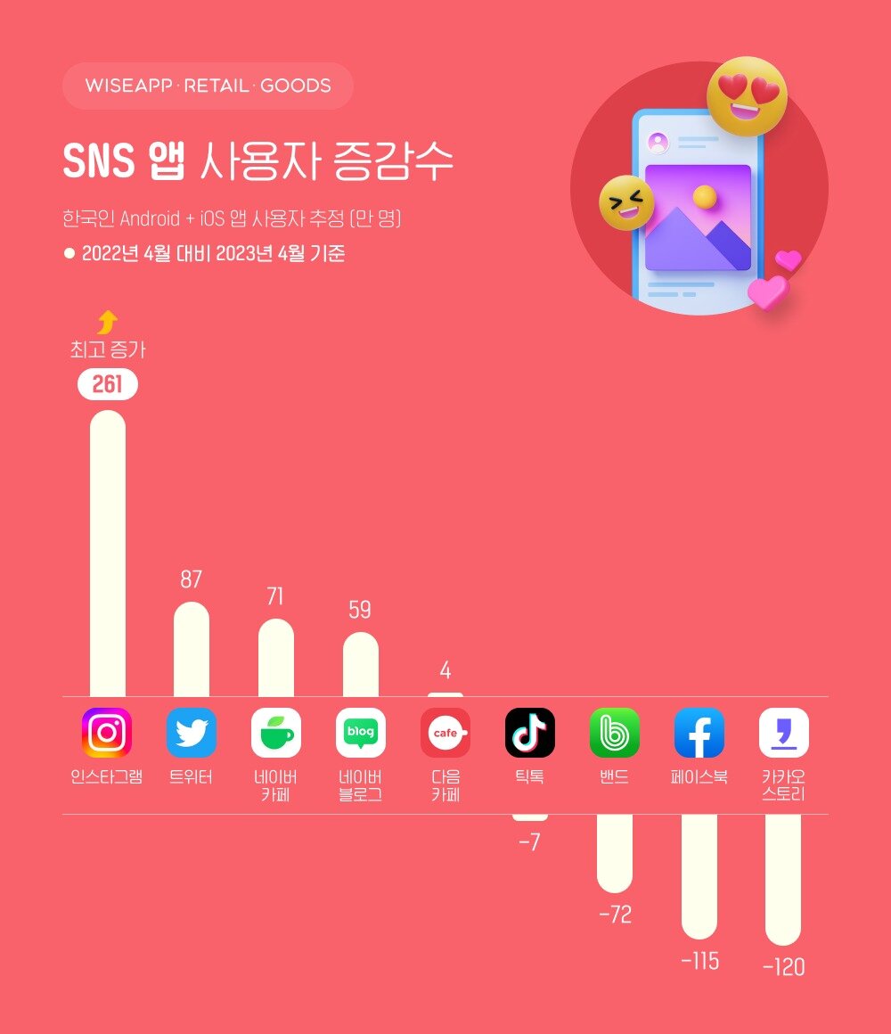 본문 이미지 - 카카오스토리 애플리케이션은 1년 새 이용자 수가 120만명 줄어든 것으로 나타났다. 와이즈앱·리테일·굿즈 제공. 