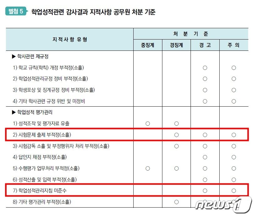본문 이미지 - (출처: 서울시교육청 2023학년도 고등학교 학업성적관리지침)