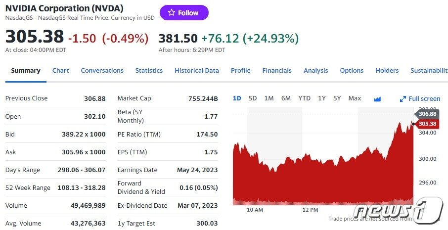 본문 이미지 - 엔비디아 일일 주가추이 - 야후 파이낸스 갈무리