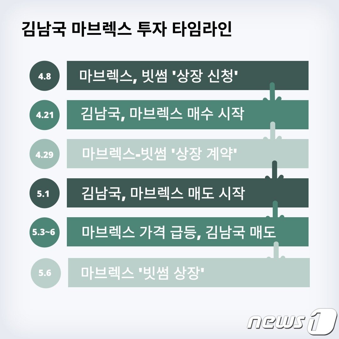 김남국 의원의 마브렉스 투자와 관련한 타임라인.