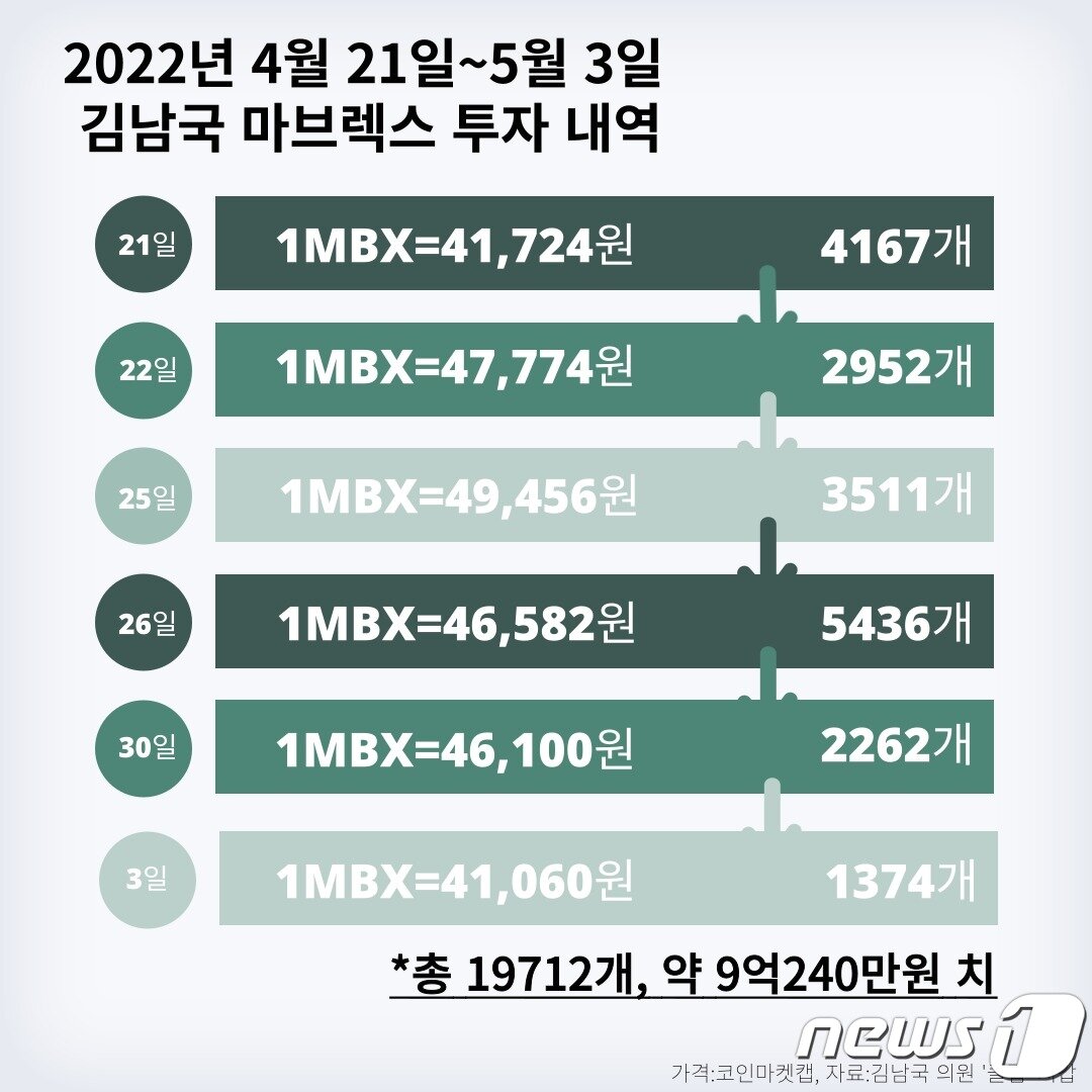 본문 이미지 - 김남국 의원이 상장 전인 4월 21일부터 5월 3일까지 마브렉스&#40;MBX&#41;를 매수한 내역.