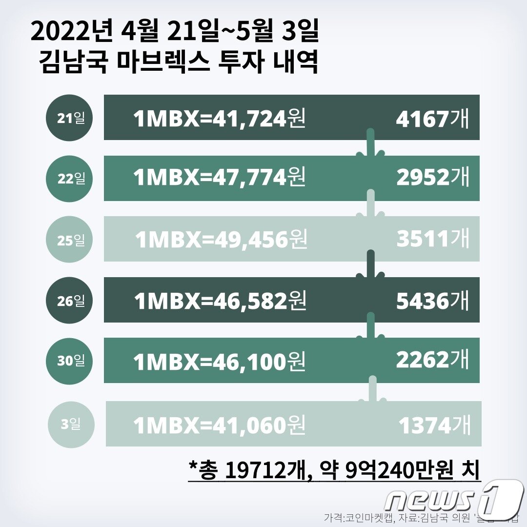 김남국 의원이 상장 전인 4월 21일부터 5월 3일까지 마브렉스&#40;MBX&#41;를 매수한 내역.