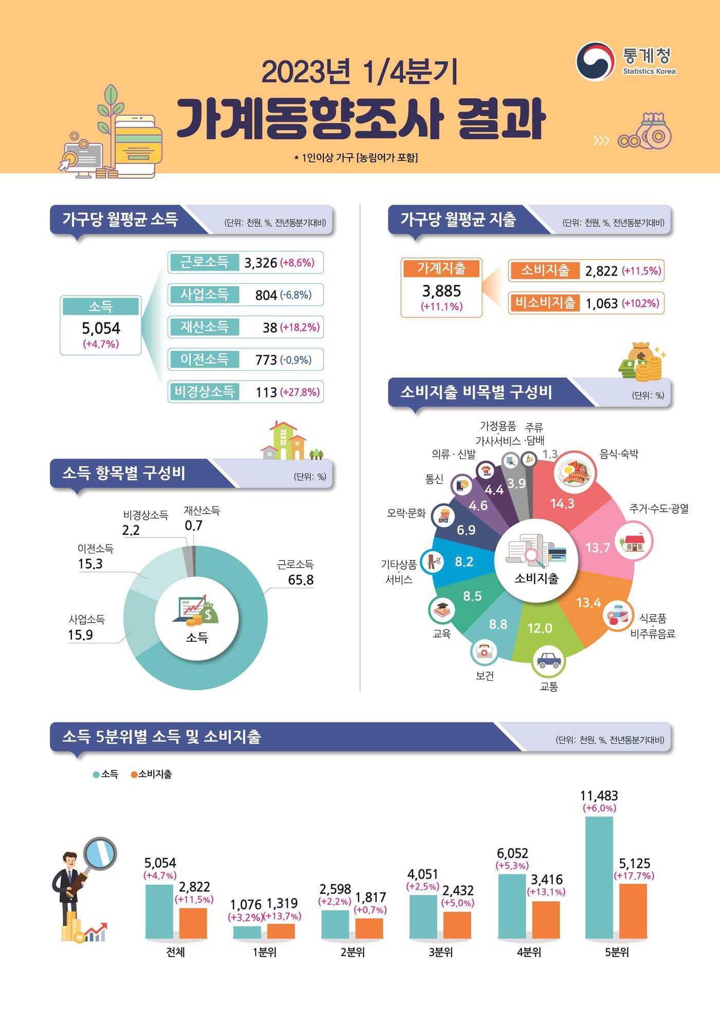 본문 이미지 - 1분기 가계동향조사 결과&#40;통계청 제공&#41;. 2023.05.25/뉴스1