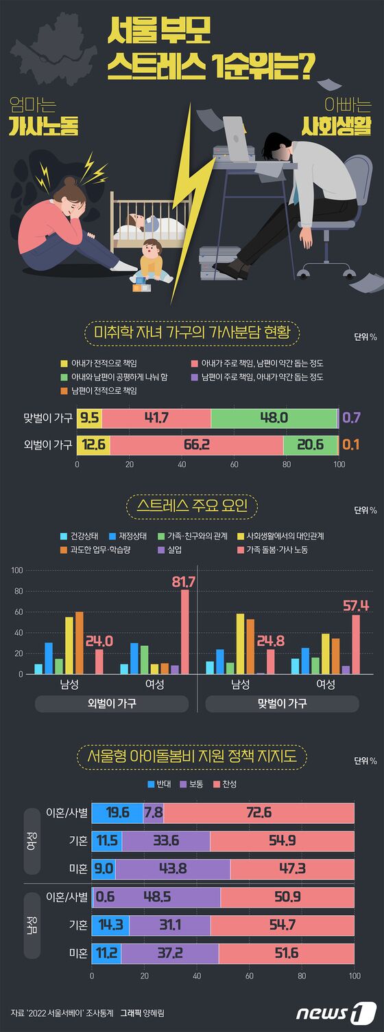 [오늘의 그래픽] 서울 아빠 스트레스 1순위는 '사회생활'…엄마는 '가사노동'