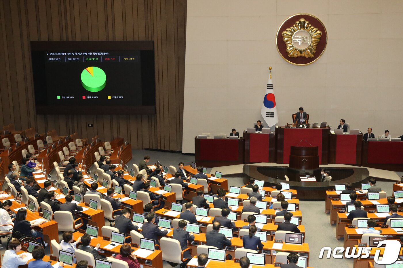 본문 이미지 - 25일 서울 여의도 국회에서 열린 제406회국회(임시회) 제1차 본회의에서 전세사기 피해자들에게 금융 지원을 확대하고 정부가 정부가 경·공매 대행 서비스를 제공하는 내용의 '전세 사기 피해자 지원 및 주거 안정에 관한 특별법' 이 통과되고 있다. 2023.5.25/뉴스1 ⓒ News1 송원영 기자