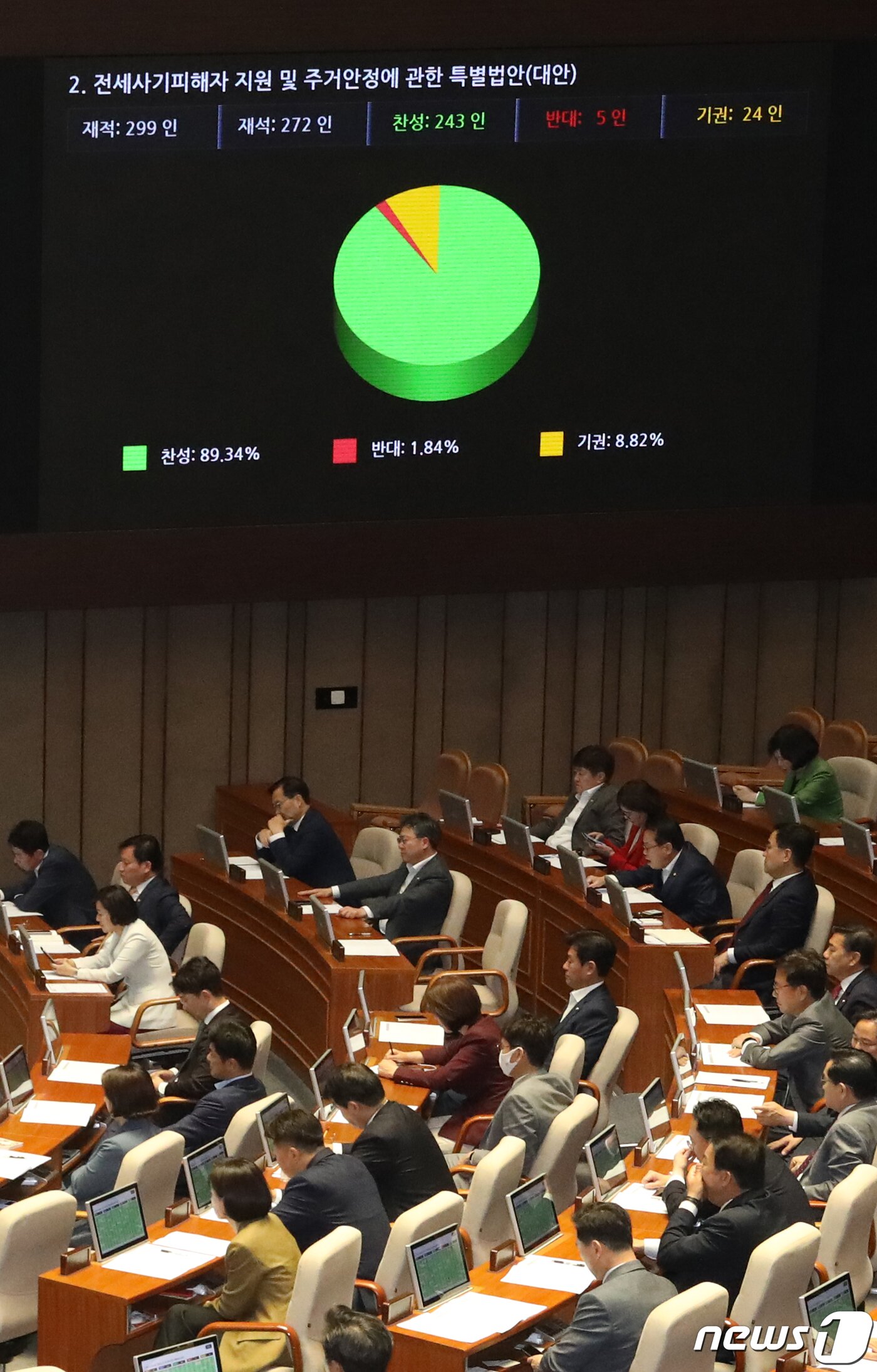 본문 이미지 - 25일 서울 여의도 국회에서 열린 제406회국회(임시회) 제1차 본회의에서 전세사기 피해자들에게 금융 지원을 확대하고 정부가 정부가 경·공매 대행 서비스를 제공하는 내용의 '전세 사기 피해자 지원 및 주거 안정에 관한 특별법' 이 통과되고 있다. 2023.5.25/뉴스1 ⓒ News1 송원영 기자