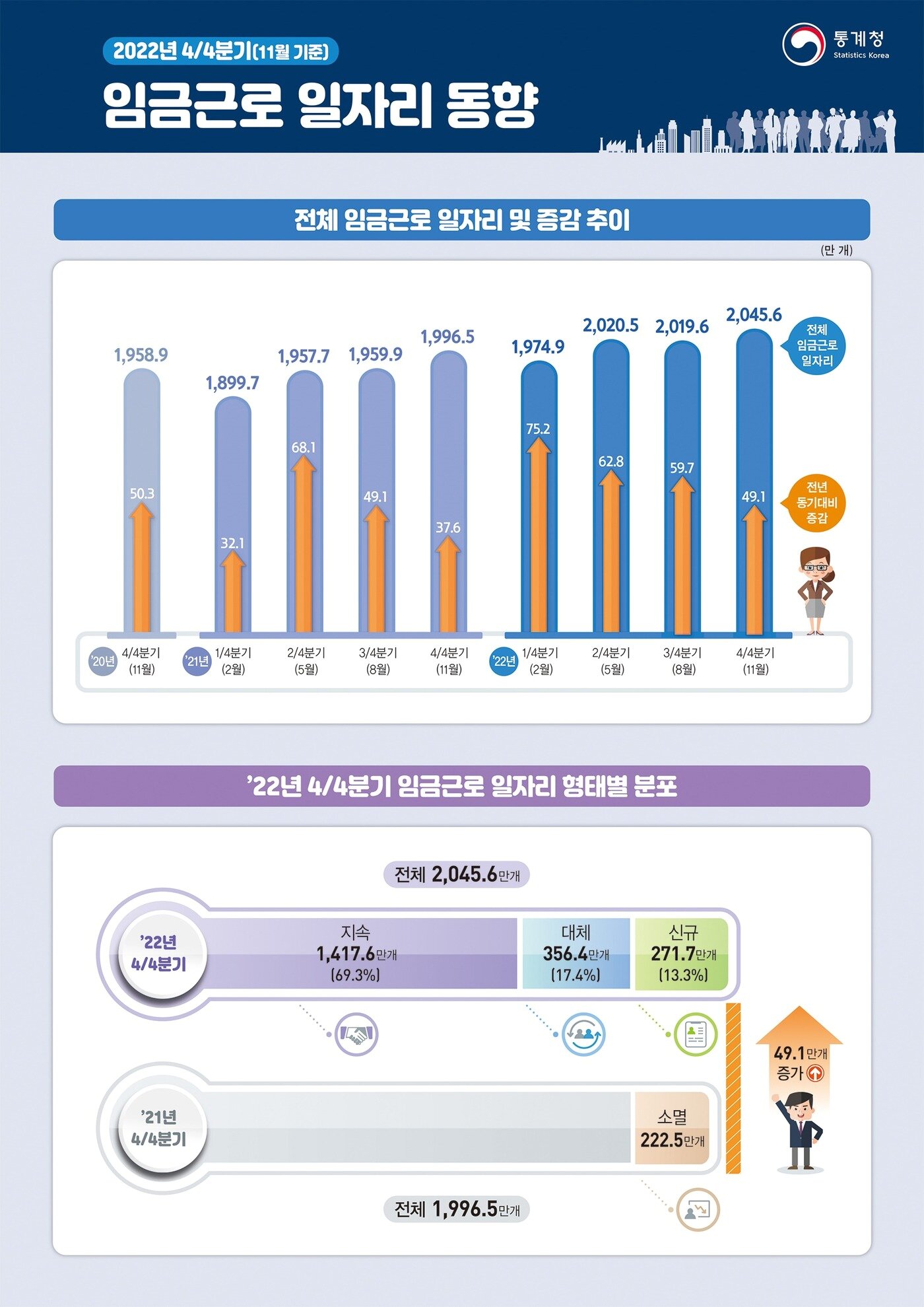 본문 이미지 - 2022년 4분기 임금근로 일자리동향(저료=통계청) /뉴스1