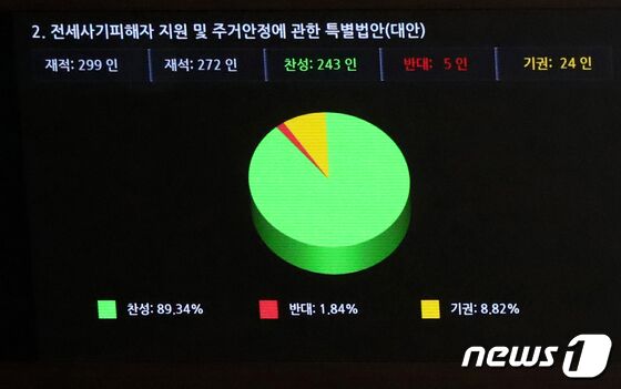 25일 서울 여의도 국회에서 열린 제406회국회(임시회) 제1차 본회의에서 전세사기 피해자들에게 금융 지원을 확대하고 정부가 정부가 경·공매 대행 서비스를 제공하는 내용의 '전세 사기 피해자 지원 및 주거 안정에 관한 특별법' 이 통과되고 있다. 2023.5.25/뉴스1 © News1 송원영 기자