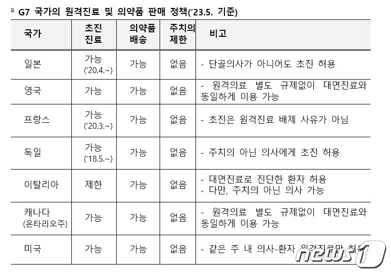 원격의료산업협의회 제공