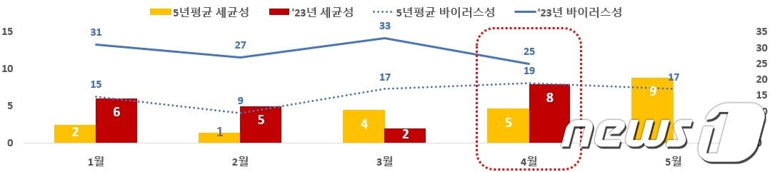 본문 이미지 - 식중독 신고 현황(식품의약품안전처 제공)
