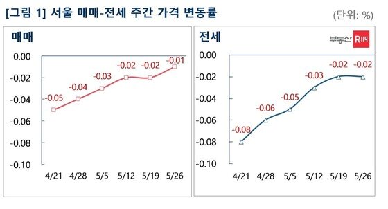 서울 매매-전세 주간 가격 변동률(부동산R114).