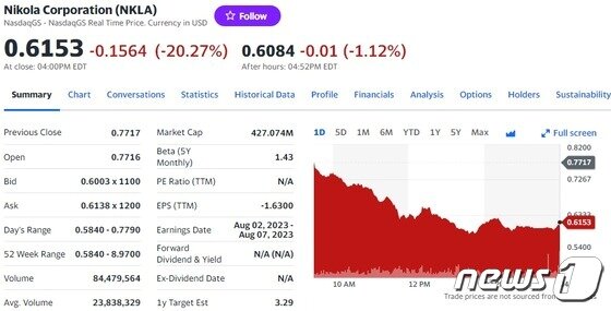 니콜라 일일 주가추이 - 야후 파이낸스 갈무리