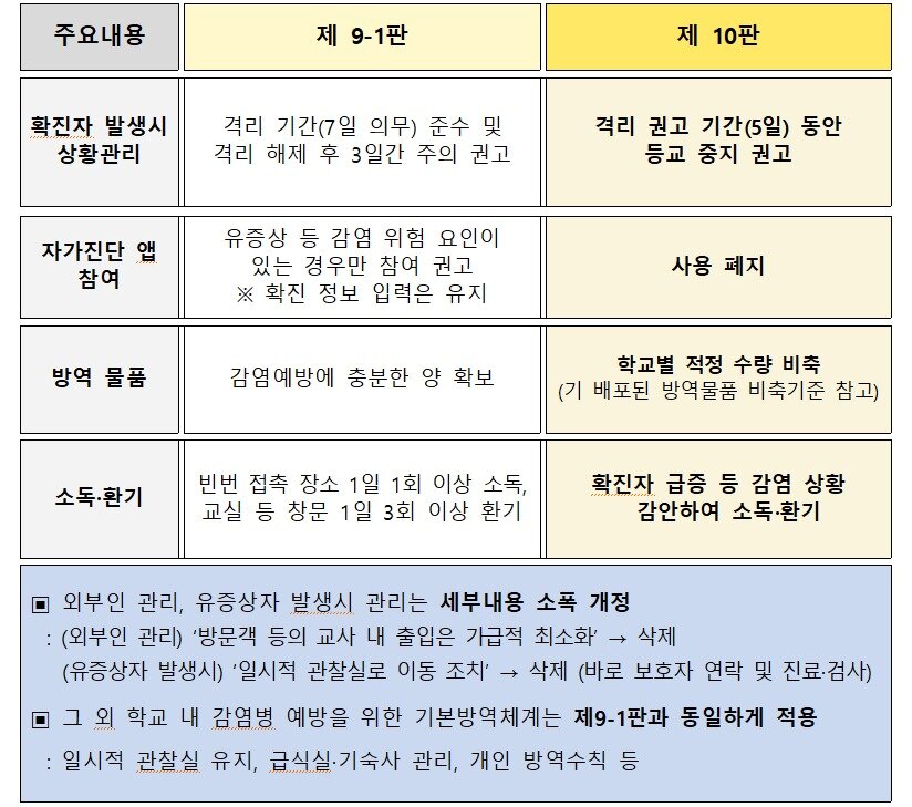 본문 이미지 - 코로나19 학교 방역지침 주요 개정내용. &#40;교육부 제공&#41;