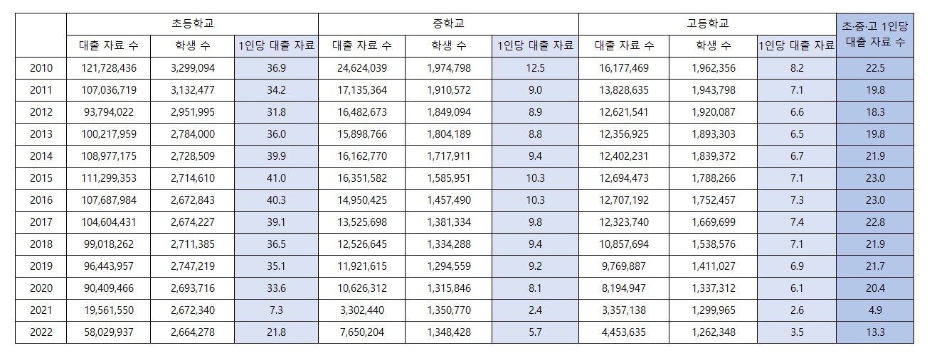 본문 이미지 - 연간 대출 자료 수와 학생 1인당 대출 자료 수. (출처: 2022 교육통계 분석자료집)