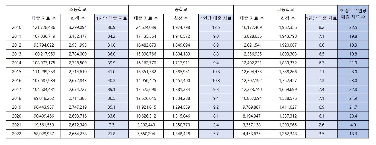 연간 대출 자료 수와 학생 1인당 대출 자료 수. &#40;출처: 2022 교육통계 분석자료집&#41;