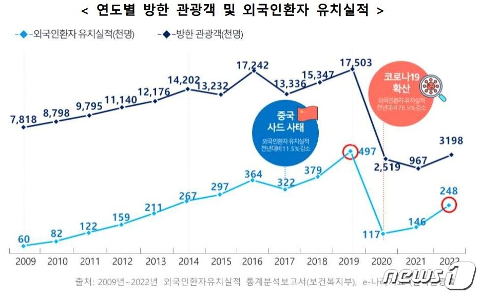 본문 이미지 - 연도별 방한 관광객 및 외국인 환자 유치실적(보건복지부 제공)