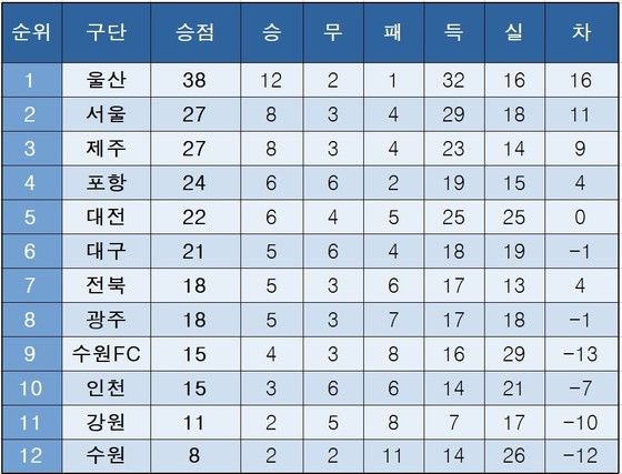 K리그1 중간 순위(28일)