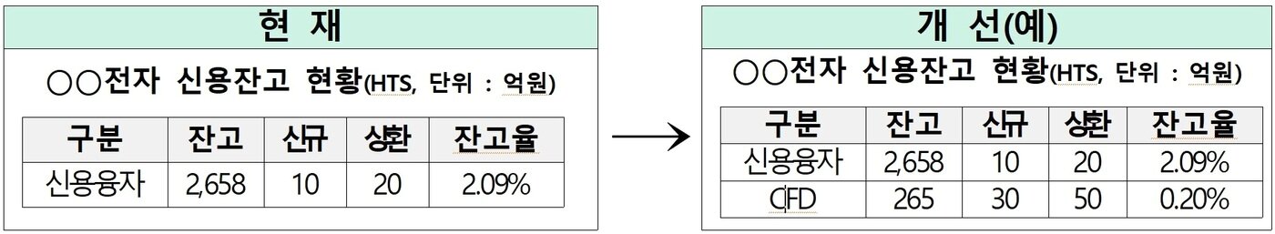 본문 이미지 - CFD 제도 개선 예시 -신용잔고 정보 개선 