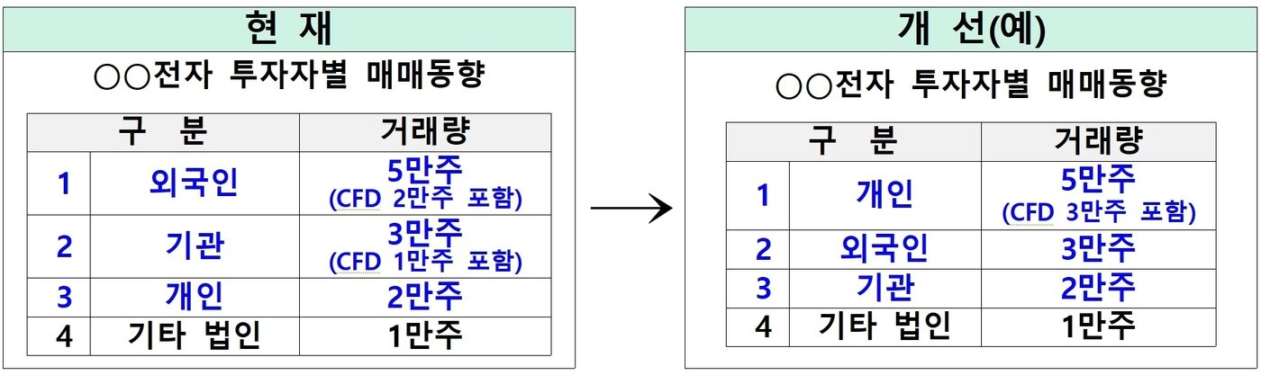 본문 이미지 - CFD 제도 개선 예시 -투자자별 매매동향 정보 개선