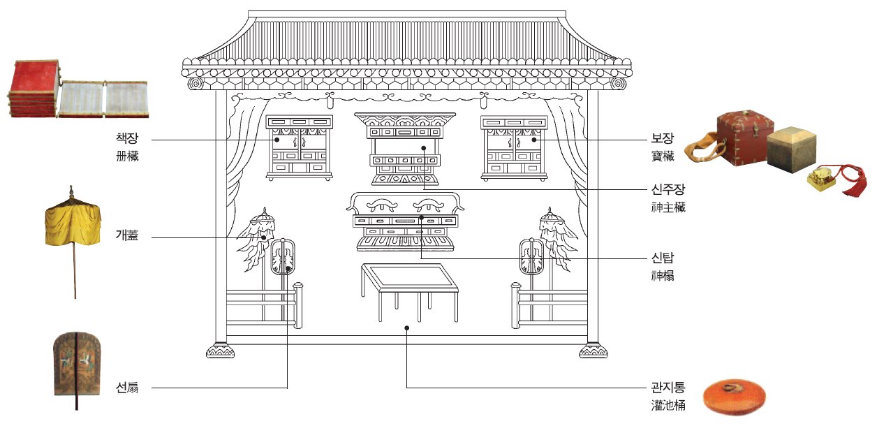 본문 이미지 - 종묘 신실구조. (문화재청 제공) 