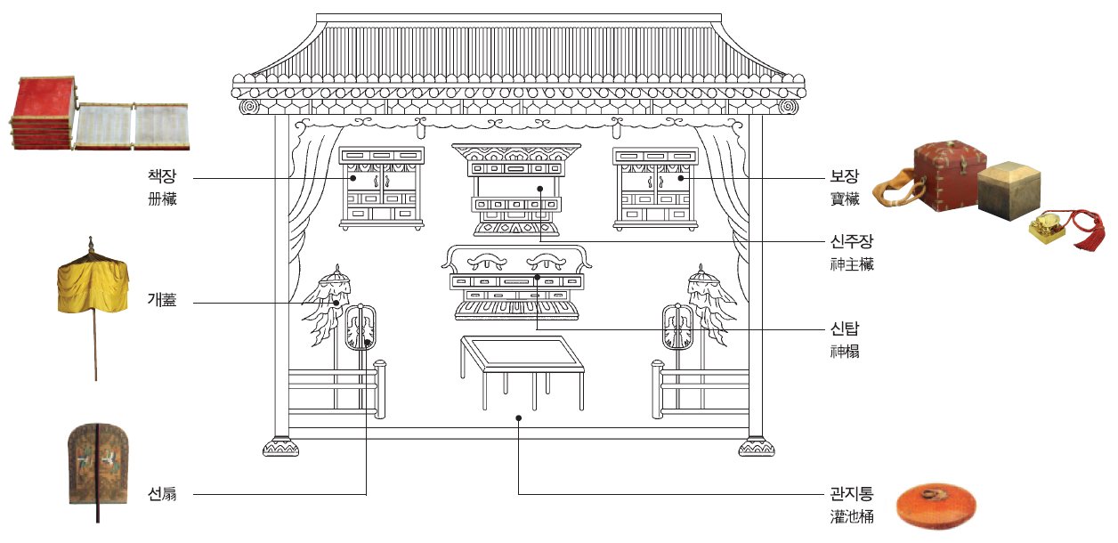 종묘 신실구조. &#40;문화재청 제공&#41; 