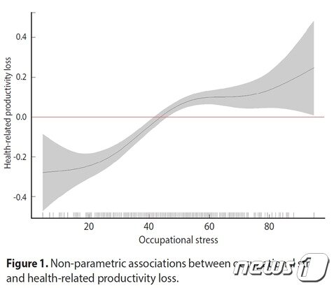 본문 이미지 - 직무 스트레스가 높아질수록, 건강관련 노동생산성 손실이 급격하게 증가하는 것으로 나타났다/서울성모병원 제공
