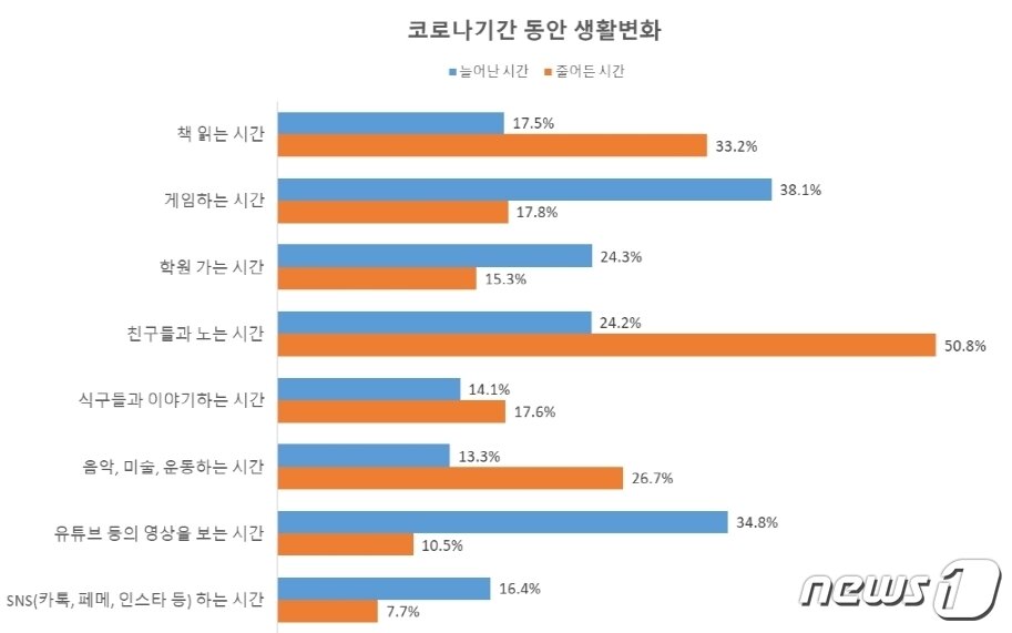 본문 이미지 - '코로나 시기 동안 생활 변화' 질문에 대한 응답. (전국교직원노동조합 제공)