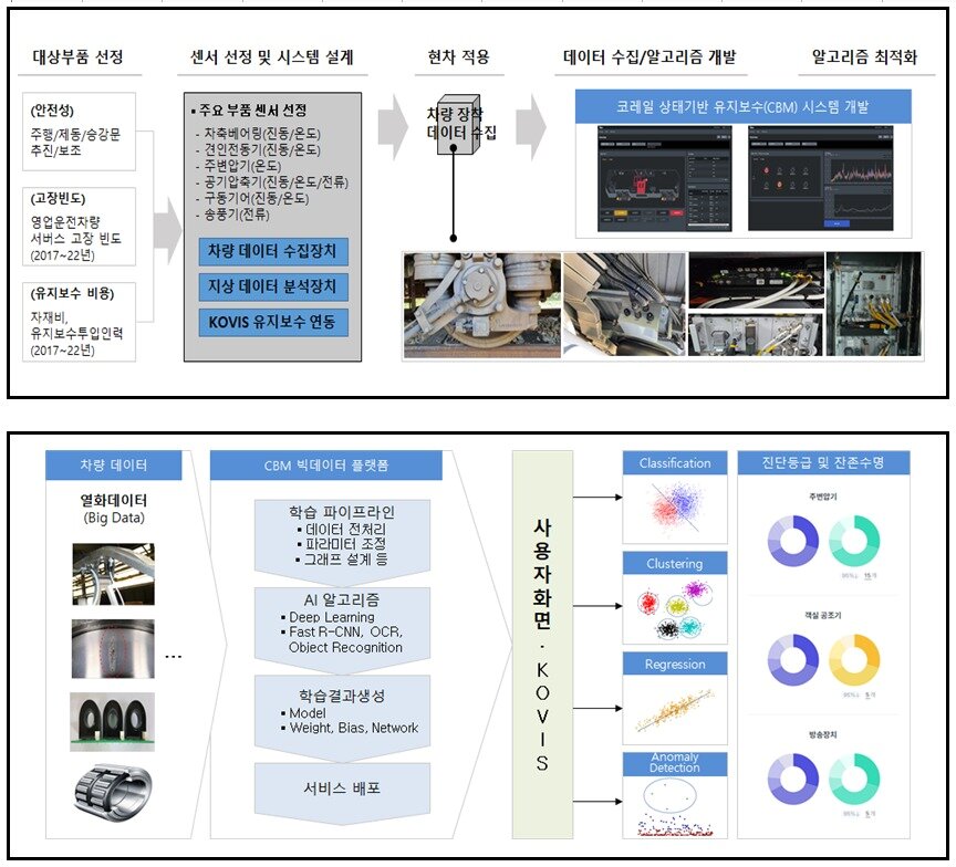 본문 이미지 - 상태 기반 유지보수(CBM·Condition Based Maintenance) 시스템. (한국철도공사 제공)