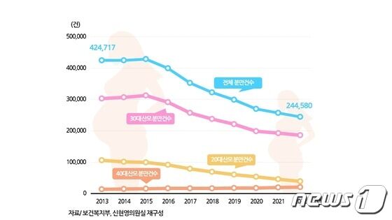 연도별·산모연령별 분만 현황(신현영 국회 보건복지위원회 소속 더불어민주당 의원실 제공)