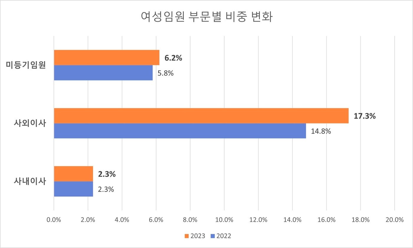 본문 이미지 - 여성 임원 부문별 비중