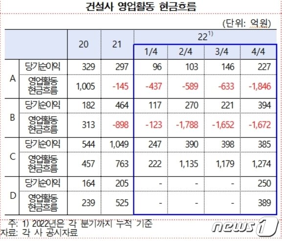 본문 이미지 - 대구 건설사 영업활동 현금흐름
