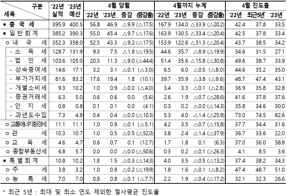 본문 이미지 - 기획재정부가 31일 발표한 '4월 국세 수입 현황'(기획재정부 제공)/뉴스1
