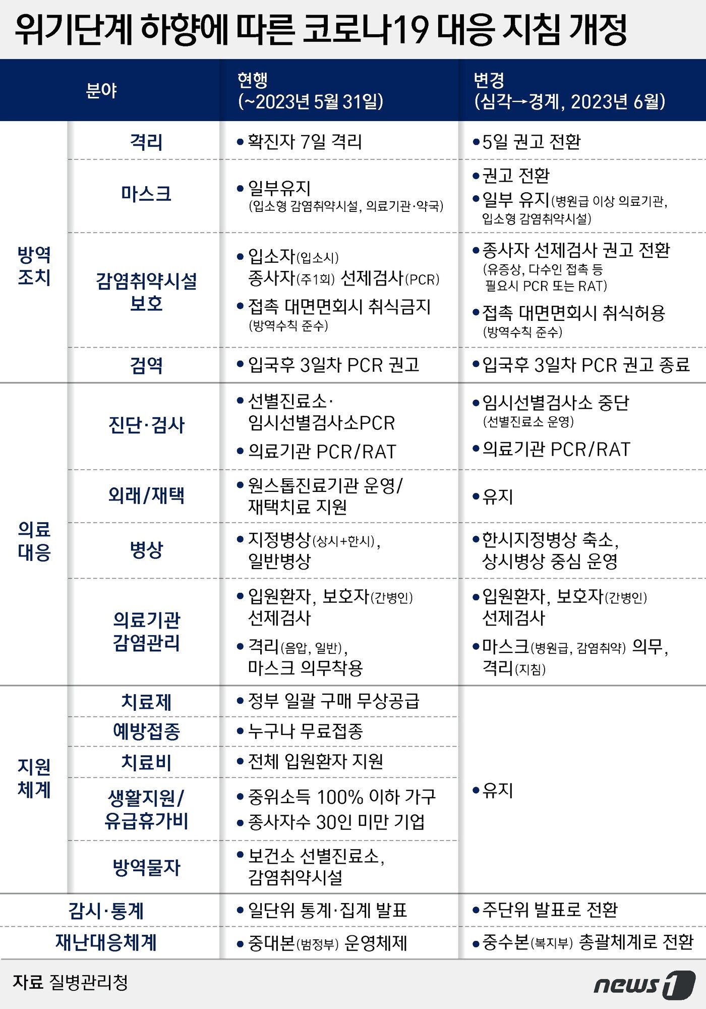 본문 이미지 - 위기단계 하향에 따른 코로나19 지침개정 ⓒ News1 김지영 디자이너