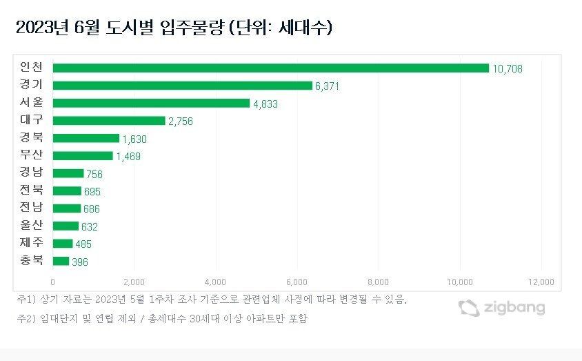 본문 이미지 - 6월 도시별 입주 물량(직방).