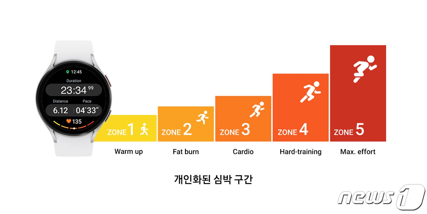 본문 이미지 -  갤럭시 워치, 사용자 심박수 구간을 기반으로 개인 맞춤형 운동 가이드 제공&#40;삼성전자 제공&#41;