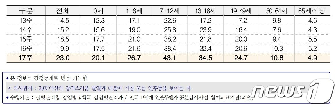 본문 이미지 - 연령별 인플루엔자 의사환자 분율/질병관리청 제공