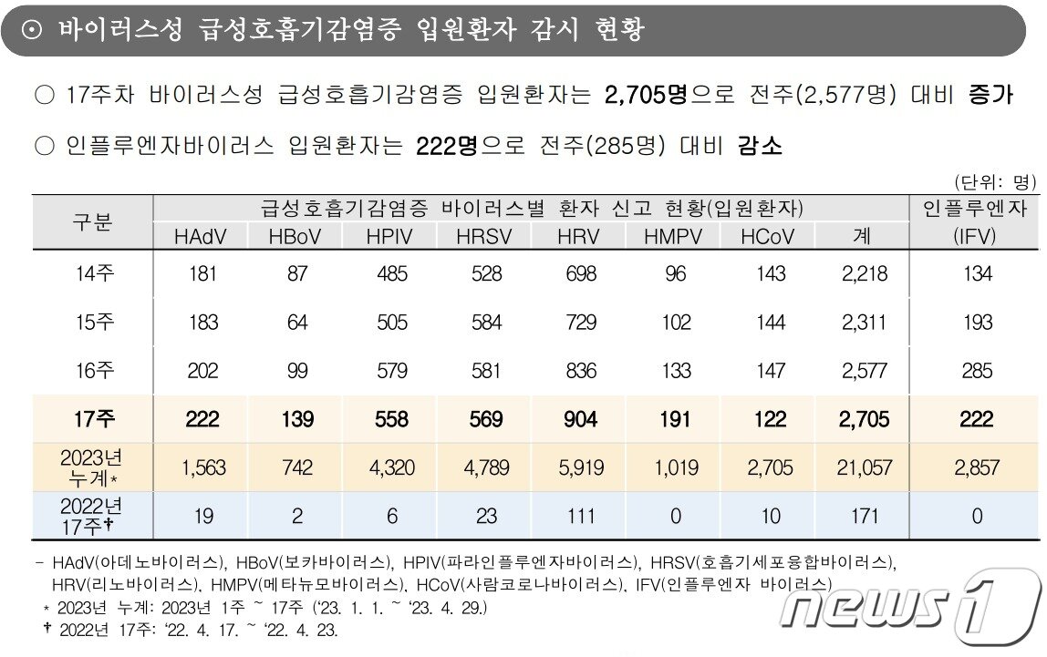 본문 이미지 - 바이러스성 급성호흡기감염증 입원환자 감시 현황/질병관리청 제공