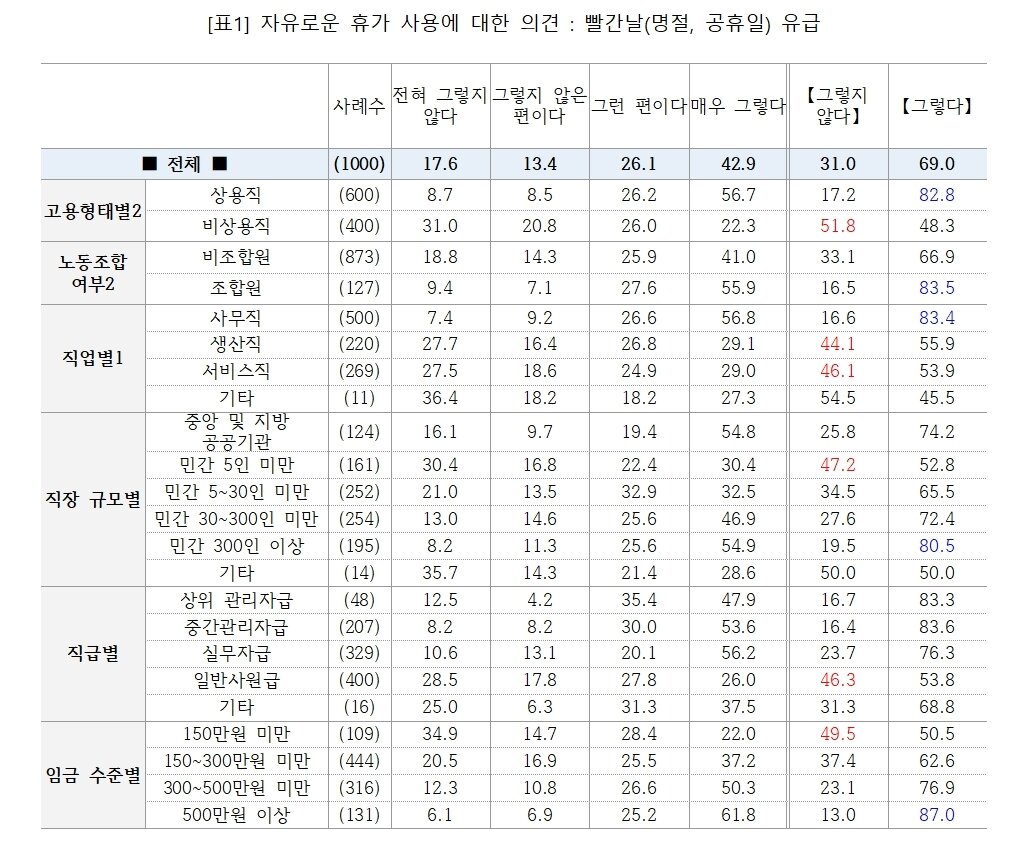 본문 이미지 - 자유로운 휴가 사용에 대한 의견 (직장갑질119 제공) ⓒ 뉴스1