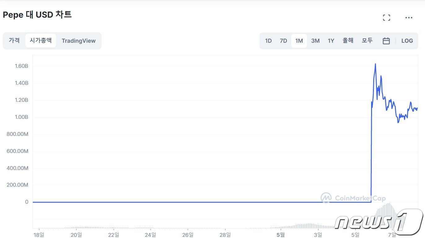 지난 3주 간 페페코인 시가총액 규모 추이. 코인마켓캡 갈무리