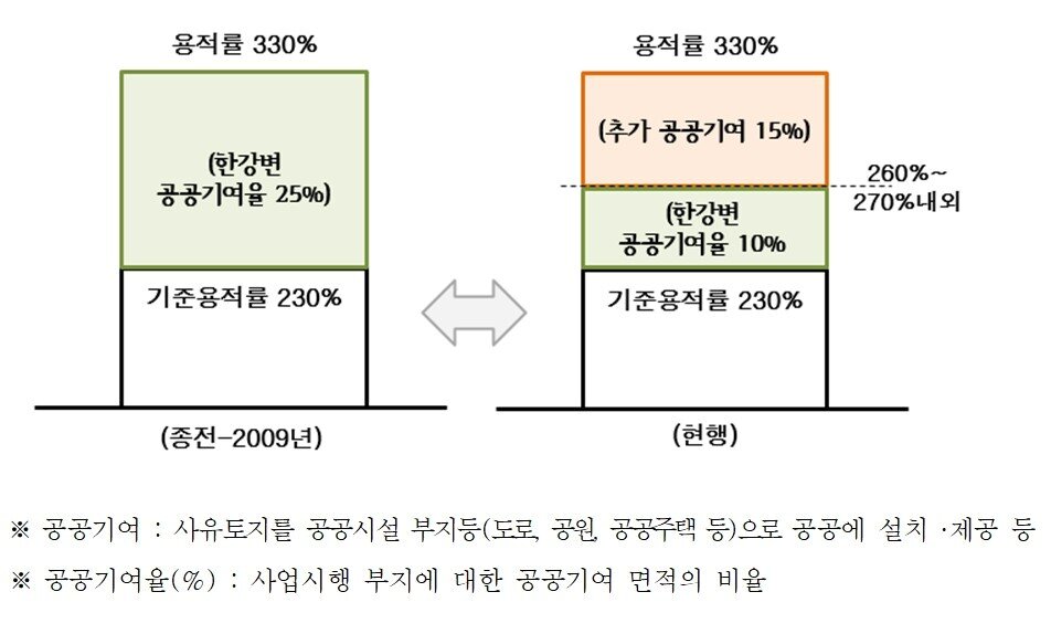 본문 이미지 - 용적률 적용(서울시).