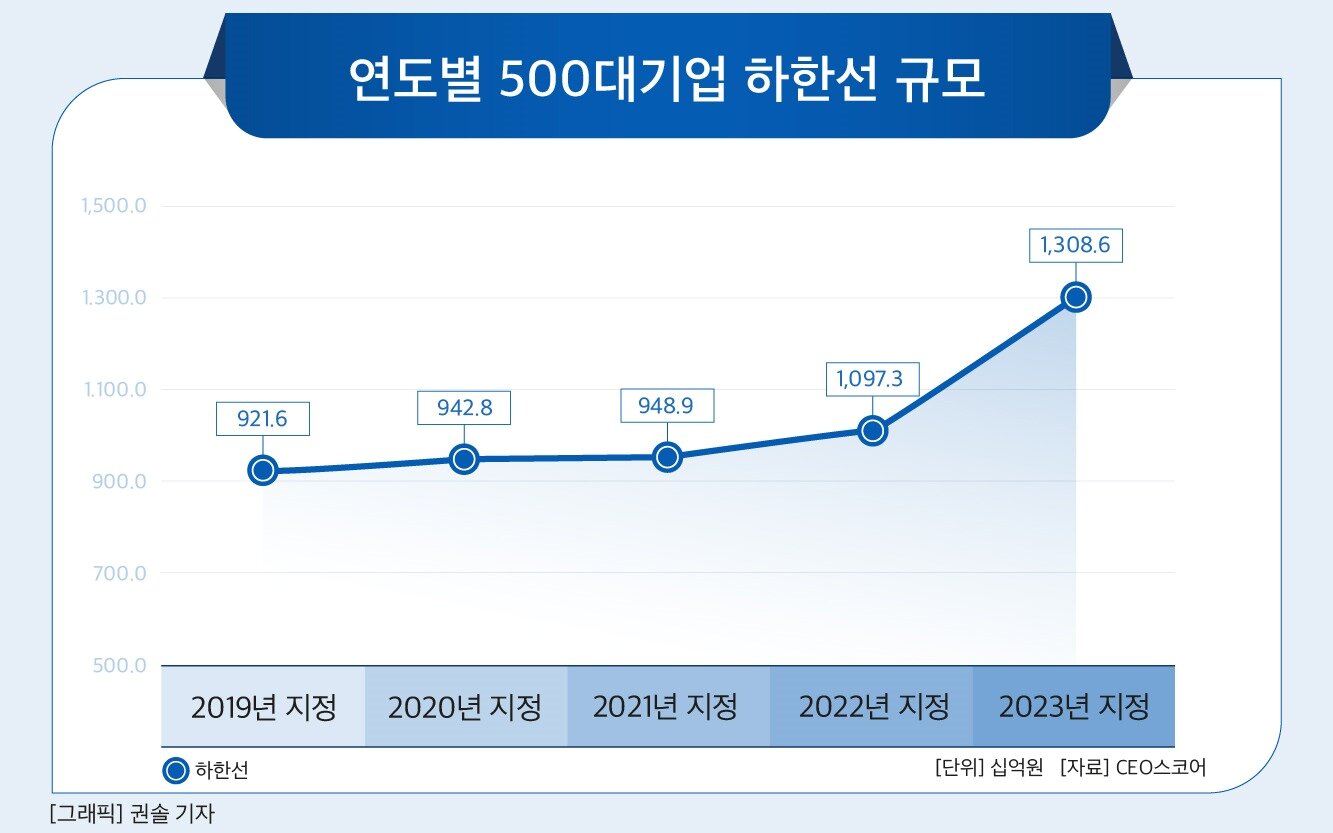 본문 이미지 - 500대 기업 매출 하한선