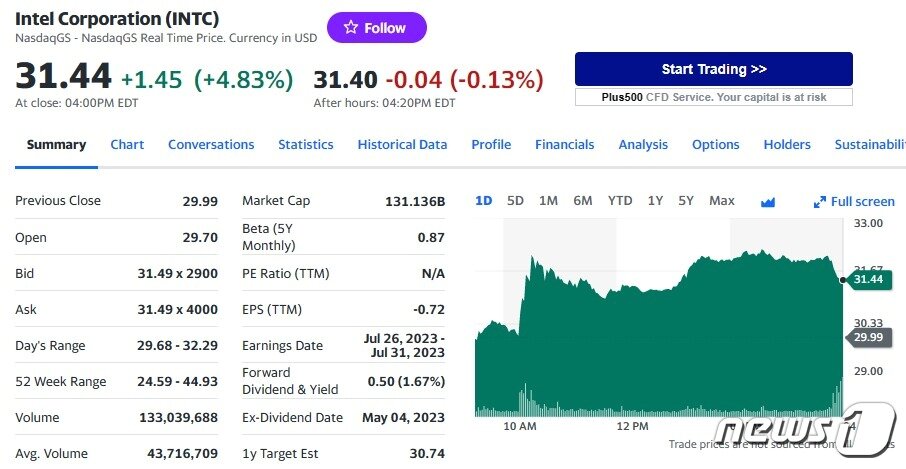 본문 이미지 - 인텔 일일 주가추이 - 야후 파이낸스 갈무리