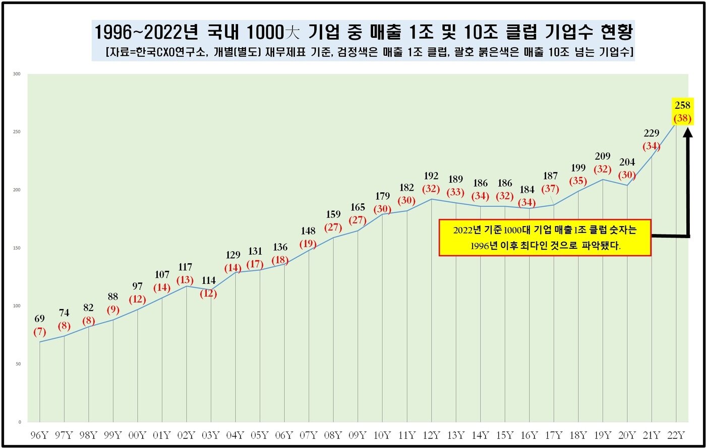 본문 이미지 - 매출 1조 클럽 현황