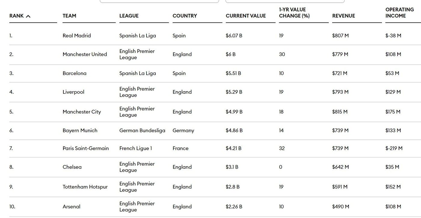본문 이미지 - 세계에서 가장 가치 있는 클럽 순위. (포브스 홈페이지 캡처)