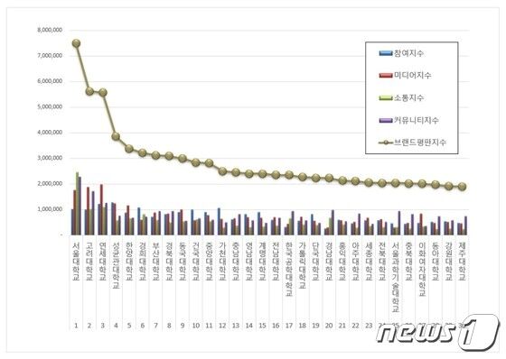 대학교 브랜드평판 2023년 6월 빅데이터 분석결과, 충북에서는 충북대학교만 30위권 안에 어렵게 이름을 올렸다. 100위권 대학에도 충북대를 포함해 겨우 5곳만 들어갔다.(한국기업평판연구소 제공)/ 뉴스1
