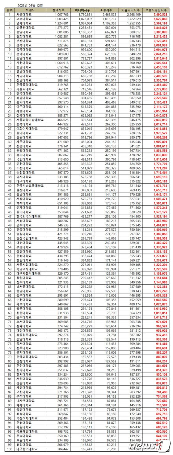 대학교 브랜드평판 2023년 6월 빅데이터 분석결과, 충북에서는 충북대학교만 30위권 안에 어렵게 이름을 올렸다. 100위권 대학에도 충북대를 포함해 겨우 5곳만 들어갔다.(한국기업평판연구소 제공)/ 뉴스1