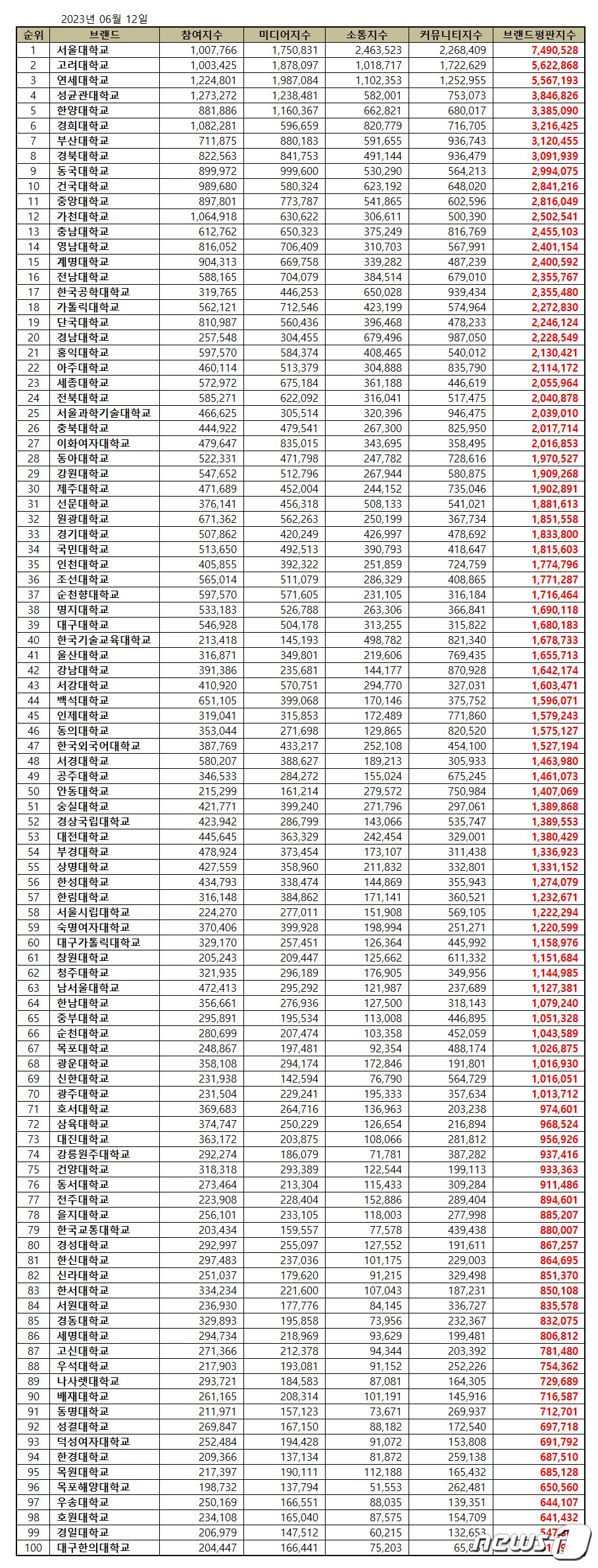 본문 이미지 - 대학교 브랜드평판 2023년 6월 빅데이터 분석결과, 충북에서는 충북대학교만 30위권 안에 어렵게 이름을 올렸다. 100위권 대학에도 충북대를 포함해 겨우 5곳만 들어갔다.(한국기업평판연구소 제공)/ 뉴스1